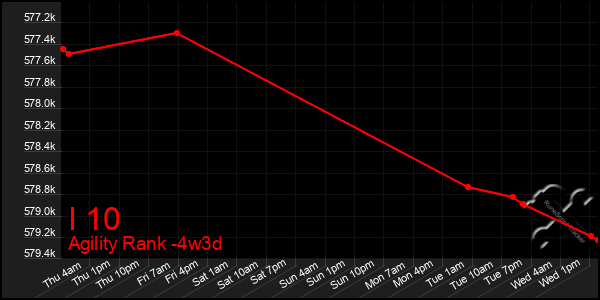 Last 31 Days Graph of I 10