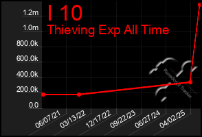 Total Graph of I 10