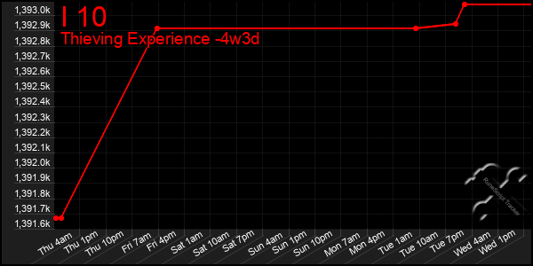 Last 31 Days Graph of I 10