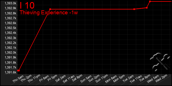 Last 7 Days Graph of I 10