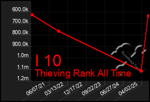 Total Graph of I 10