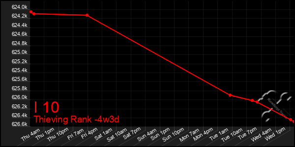 Last 31 Days Graph of I 10