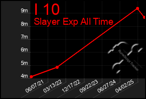 Total Graph of I 10