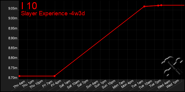 Last 31 Days Graph of I 10