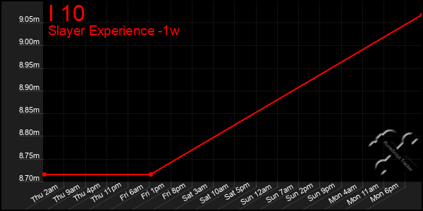 Last 7 Days Graph of I 10