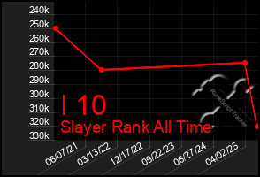 Total Graph of I 10