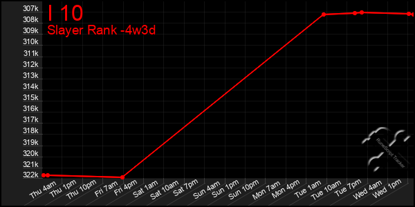 Last 31 Days Graph of I 10