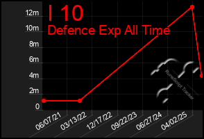 Total Graph of I 10