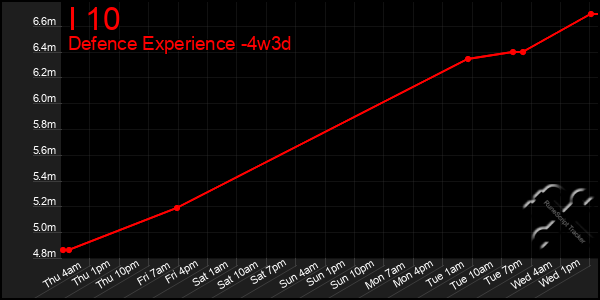 Last 31 Days Graph of I 10