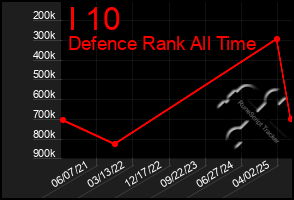 Total Graph of I 10