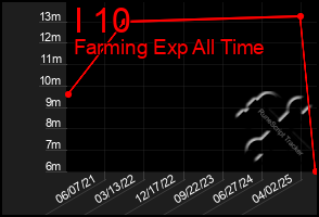 Total Graph of I 10