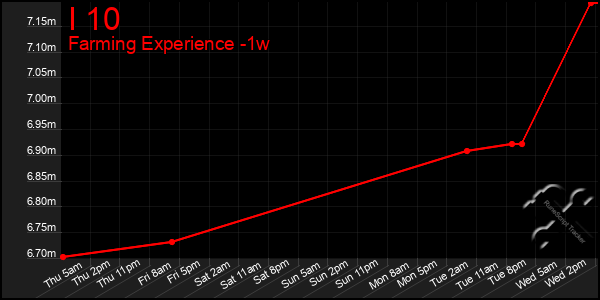 Last 7 Days Graph of I 10