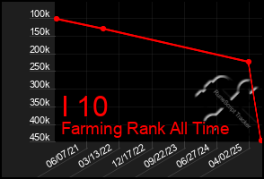 Total Graph of I 10
