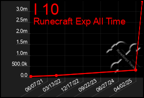 Total Graph of I 10
