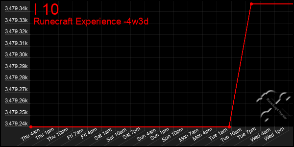Last 31 Days Graph of I 10