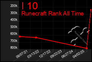Total Graph of I 10