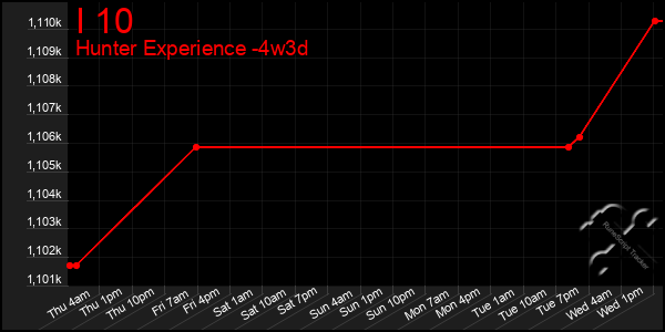 Last 31 Days Graph of I 10