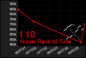 Total Graph of I 10