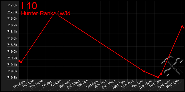 Last 31 Days Graph of I 10