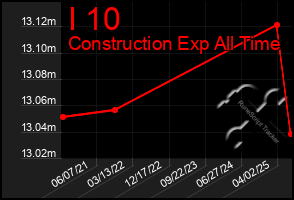 Total Graph of I 10