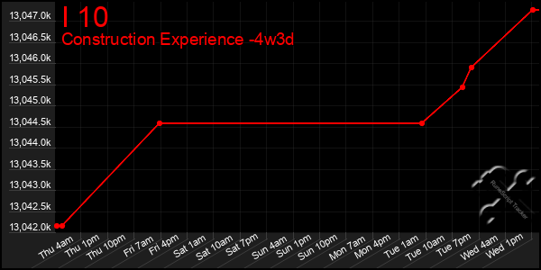 Last 31 Days Graph of I 10