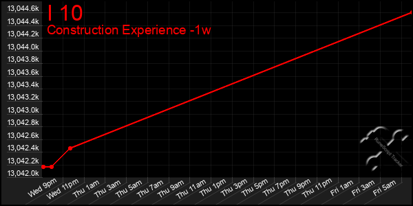 Last 7 Days Graph of I 10