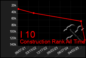Total Graph of I 10
