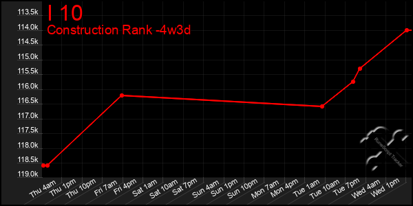 Last 31 Days Graph of I 10
