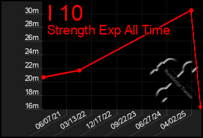 Total Graph of I 10