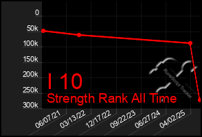 Total Graph of I 10