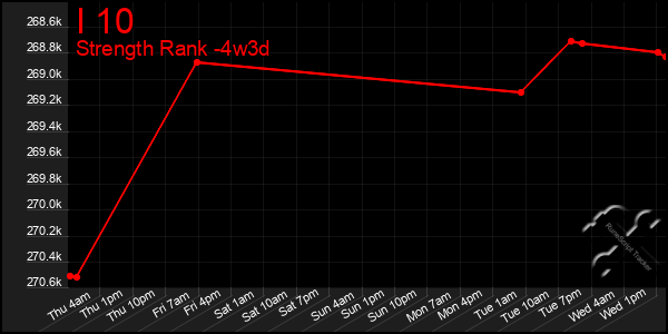 Last 31 Days Graph of I 10
