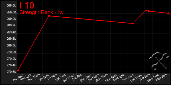 Last 7 Days Graph of I 10
