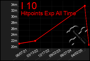 Total Graph of I 10