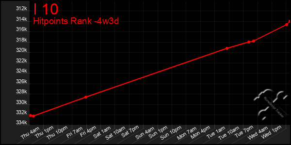 Last 31 Days Graph of I 10