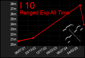 Total Graph of I 10