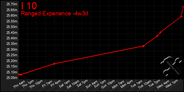 Last 31 Days Graph of I 10