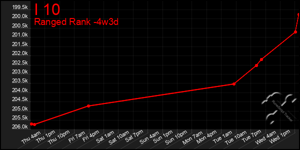 Last 31 Days Graph of I 10
