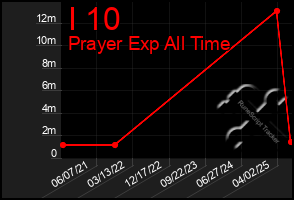 Total Graph of I 10