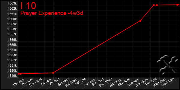 Last 31 Days Graph of I 10