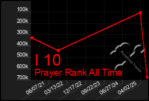 Total Graph of I 10