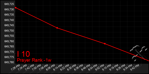 Last 7 Days Graph of I 10