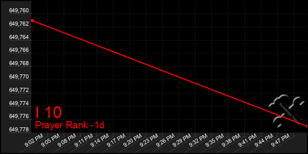 Last 24 Hours Graph of I 10