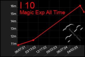 Total Graph of I 10