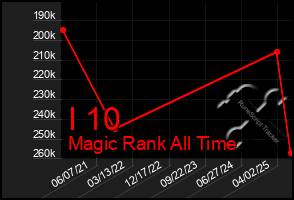 Total Graph of I 10