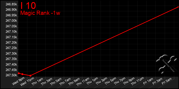 Last 7 Days Graph of I 10