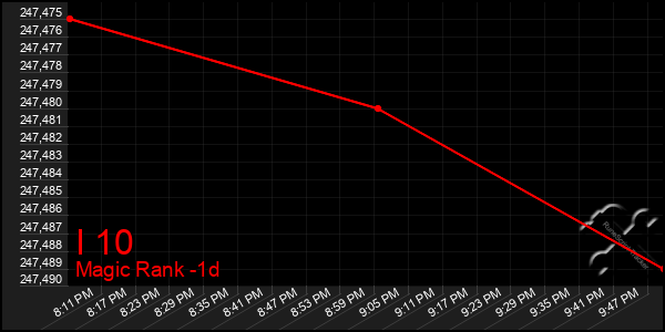 Last 24 Hours Graph of I 10