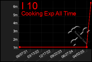 Total Graph of I 10
