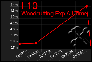 Total Graph of I 10