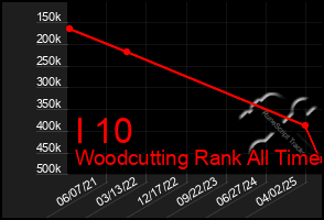 Total Graph of I 10