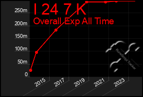 Total Graph of I 24 7 K